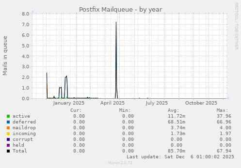 Postfix Mailqueue