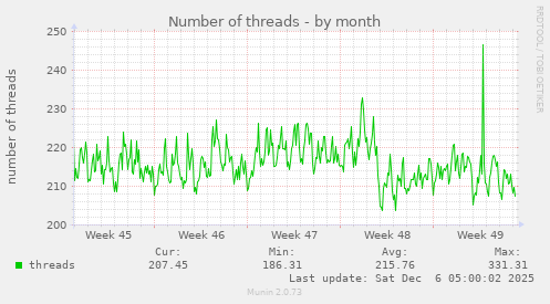 Number of threads