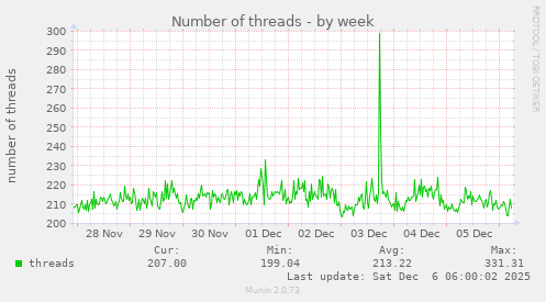 Number of threads