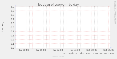 loadavg of vserver
