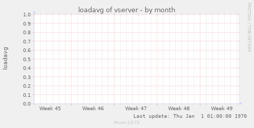 loadavg of vserver