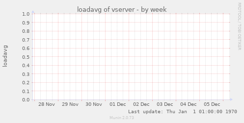 loadavg of vserver