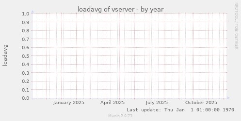 loadavg of vserver